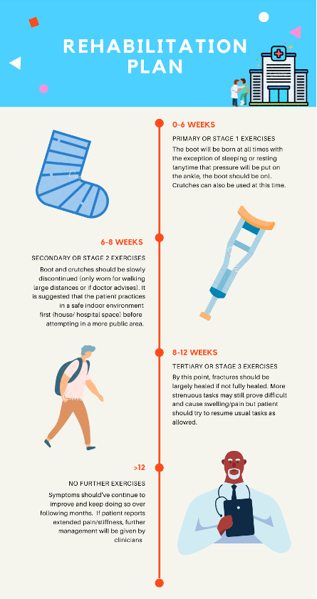What To Do After An Ankle Fracture With Exercise - [P]rehab