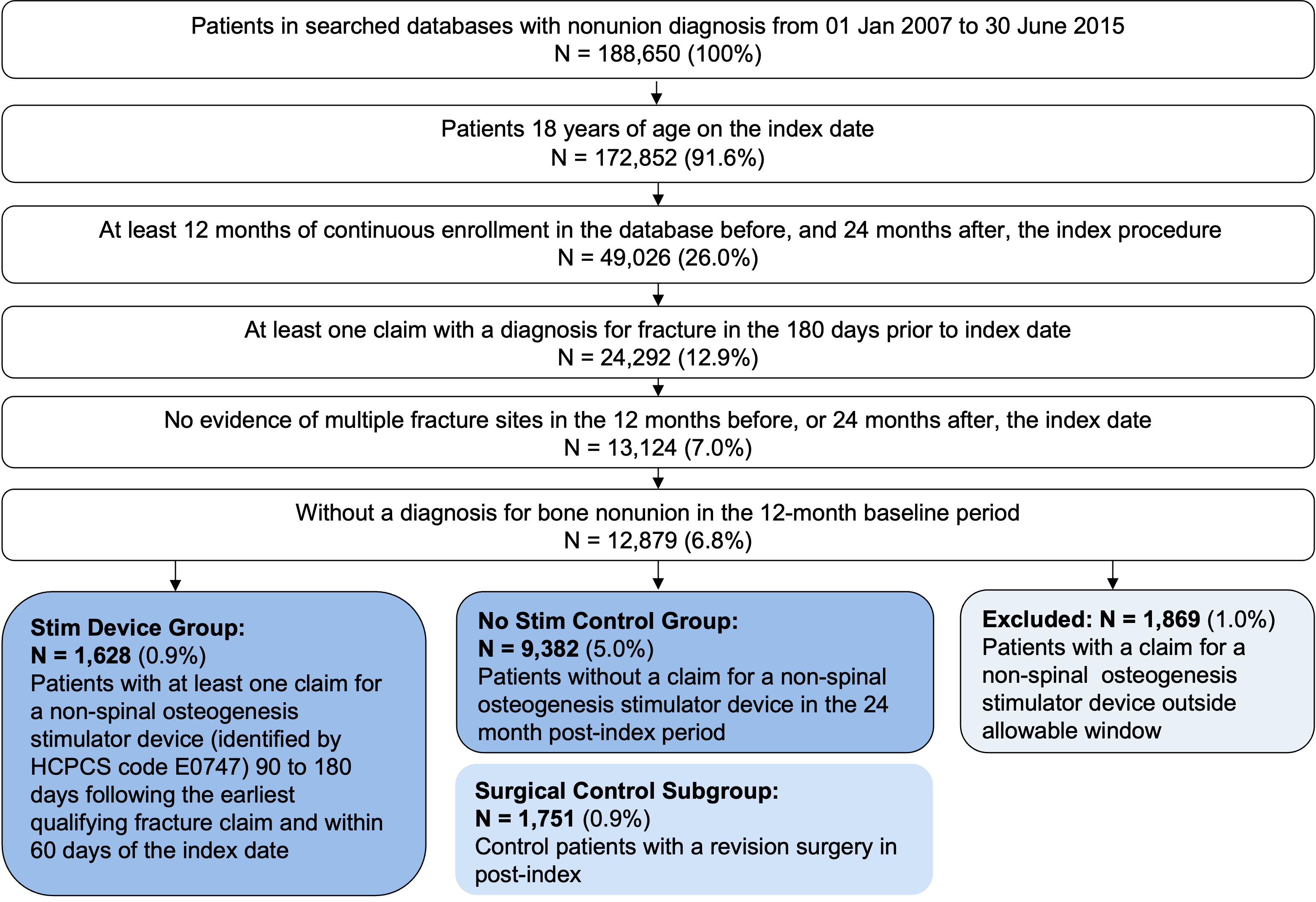 https://orthopedicreviews.openmedicalpublishing.org/article/88398-osteogenesis-stimulator-devices-reduce-surgical-intervention-opioid-utilization-and-overall-costs-in-patients-with-fracture-nonunions/attachment/184390.jpg